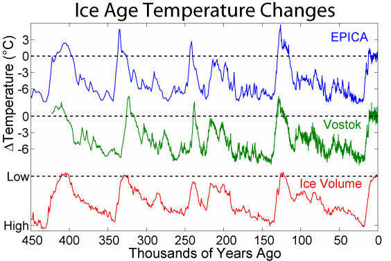 By measuring different Oxygen isotopes, we can work out the climate of the past. (Image "Ice Age Temperature". Licensed under CC BY-SA 3.0 via Wikimedia Commons - http://commons.wikimedia.org/wiki/File:Ice_Age_Temperature.png#/media/File:Ice_Age_Temperature.png)