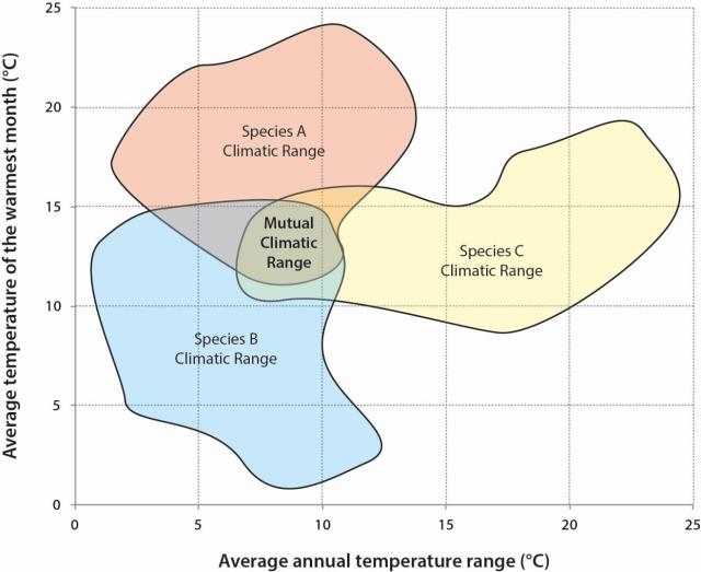 How the mutual climatic range (MCR) method of reconstructing past climates works. (Image by the author, after Elias 2010)